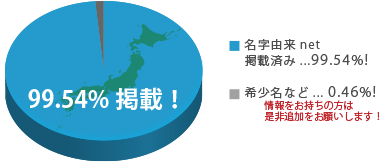 名字由来net掲載名字の割合